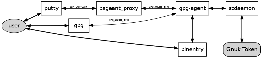 Putty and Gnuk Token